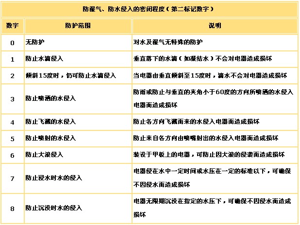 <a href=http://www.led-100.com target=_blank>LED@ʾ</a>ˮmȼIP65